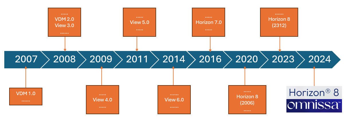 A diagram of a timeline

Description automatically generated with medium confidence